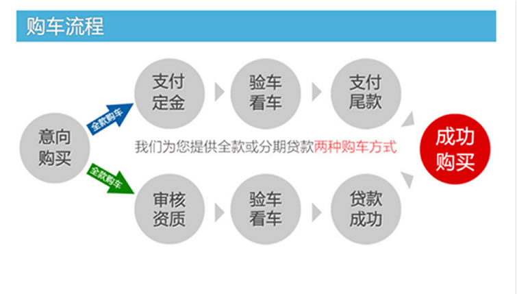 救護(hù)車購(gòu)車流程